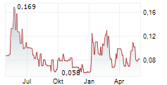 KUTCHO COPPER CORP Chart 1 Jahr