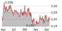 KUYA SILVER CORPORATION Chart 1 Jahr