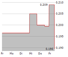 KUYA SILVER CORPORATION Chart 1 Jahr