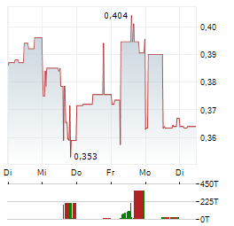 KUYA SILVER Aktie 5-Tage-Chart