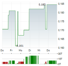 KUYA SILVER Aktie 5-Tage-Chart