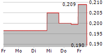 KUYA SILVER CORPORATION 5-Tage-Chart