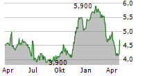 KVH INDUSTRIES INC Chart 1 Jahr