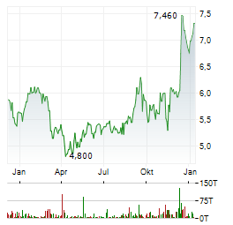KVH INDUSTRIES Aktie Chart 1 Jahr