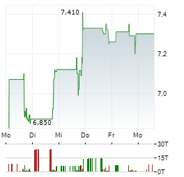 KVH INDUSTRIES Aktie 5-Tage-Chart