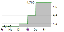 KVH INDUSTRIES INC 5-Tage-Chart