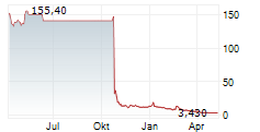 KWESST MICRO SYSTEMS INC Chart 1 Jahr