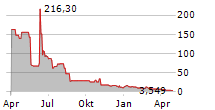 KWESST MICRO SYSTEMS INC Chart 1 Jahr