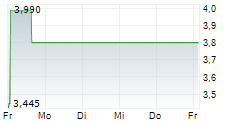 KWESST MICRO SYSTEMS INC 5-Tage-Chart