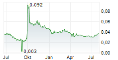 KWG GROUP HOLDINGS LTD Chart 1 Jahr