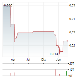 KWG GROUP Aktie Chart 1 Jahr