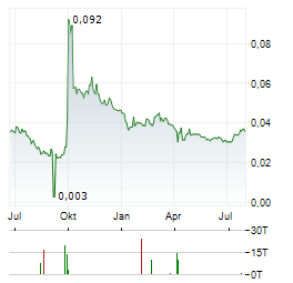 KWG GROUP Aktie Chart 1 Jahr