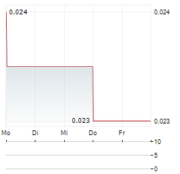 KWG GROUP Aktie 5-Tage-Chart