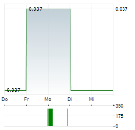 KWG GROUP Aktie 5-Tage-Chart