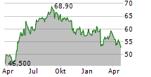 KWS SAAT SE & CO KGAA Chart 1 Jahr