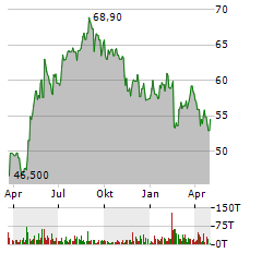 KWS SAAT Aktie Chart 1 Jahr