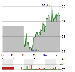 KWS SAAT Aktie 5-Tage-Chart