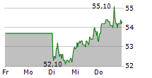 KWS SAAT SE & CO KGAA 5-Tage-Chart