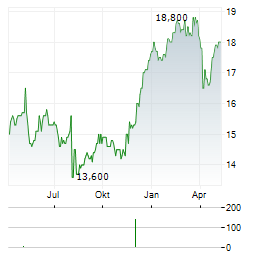 KYB Aktie Chart 1 Jahr