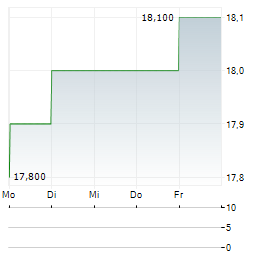 KYB Aktie 5-Tage-Chart