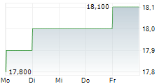 KYB CORPORATION 5-Tage-Chart