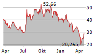 KYMERA THERAPEUTICS INC Chart 1 Jahr