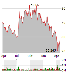 KYMERA THERAPEUTICS Aktie Chart 1 Jahr