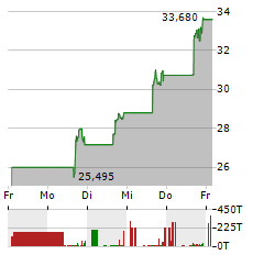 KYMERA THERAPEUTICS Aktie 5-Tage-Chart