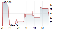 KYMERA THERAPEUTICS INC 5-Tage-Chart