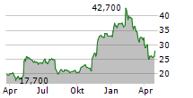 KYNDRYL HOLDINGS INC Chart 1 Jahr