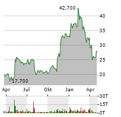 KYNDRYL Aktie Chart 1 Jahr