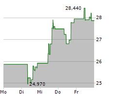 KYNDRYL HOLDINGS INC Chart 1 Jahr