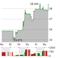 KYNDRYL Aktie 5-Tage-Chart