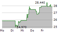 KYNDRYL HOLDINGS INC 5-Tage-Chart