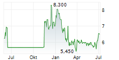 KYNTRA BIO INC Chart 1 Jahr KYNTRA BIO INC Chart 1 Jahr