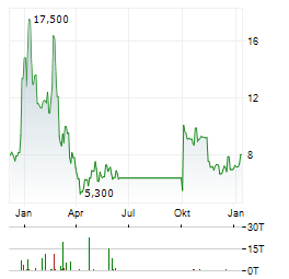 KYNTRA BIO Aktie Chart 1 Jahr