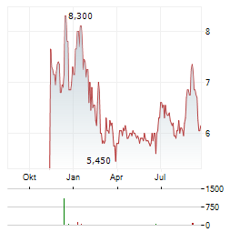 KYNTRA BIO Aktie Chart 1 Jahr