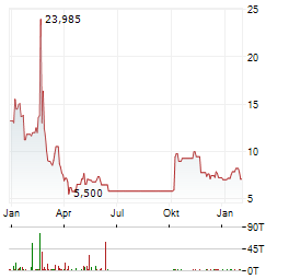 KYNTRA BIO Aktie Chart 1 Jahr
