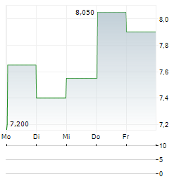 KYNTRA BIO Aktie 5-Tage-Chart
