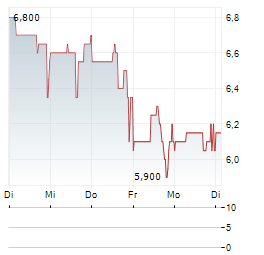 KYNTRA BIO Aktie 5-Tage-Chart