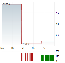 KYNTRA BIO Aktie 5-Tage-Chart