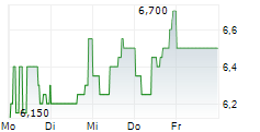 KYNTRA BIO INC 5-Tage-Chart KYNTRA BIO INC 5-Tage-Chart