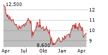 KYOCERA CORPORATION ADR Chart 1 Jahr