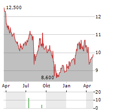 KYOCERA CORPORATION ADR Aktie Chart 1 Jahr