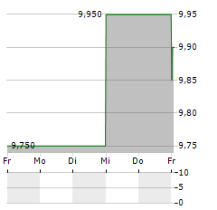 KYOCERA CORPORATION ADR Aktie 5-Tage-Chart