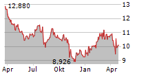 KYOCERA CORPORATION Chart 1 Jahr