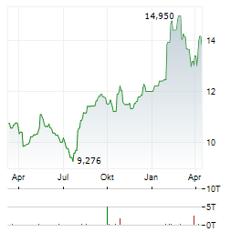 KYOCERA Aktie Chart 1 Jahr