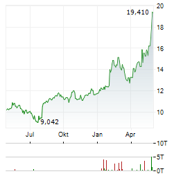 KYOCERA Aktie Chart 1 Jahr