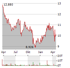 KYOCERA Aktie Chart 1 Jahr