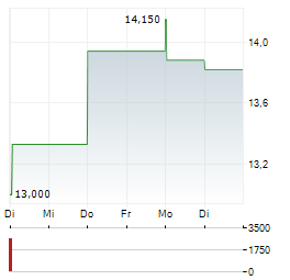 KYOCERA Aktie 5-Tage-Chart